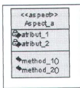 Gambar 3.1. Contoh notasi aspek pada class diagram 