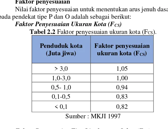 Tabel 2.2 Faktor penyesuaian ukuran kota (FCS). 