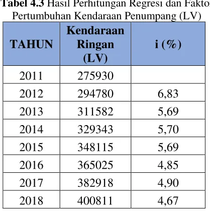 Tabel 4.3 Hasil Perhitungan Regresi dan Faktor 
