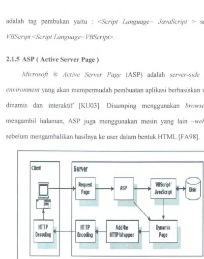 Gambar 2-3: Web dinamis dengan ASP 