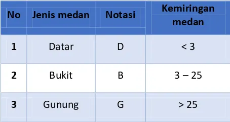 Tabel 2.2 Klasifikasi menurut medan jalan 