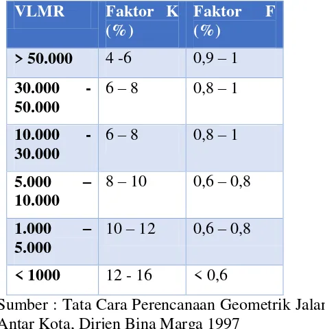 Tabel 2.3 Penentuan faktor K dan faktor F 
