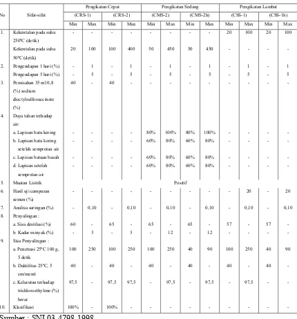Tabel 2. 7 Spesifikasi Aspal Emulsi Kationik 