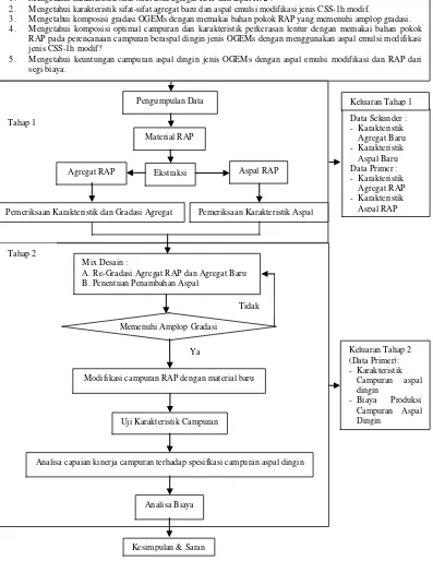 Gambar 3. 1. Diagram Alir Penelitian 