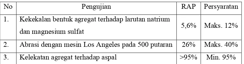 Tabel 4. 3. Karakteristik Aspal RAP 