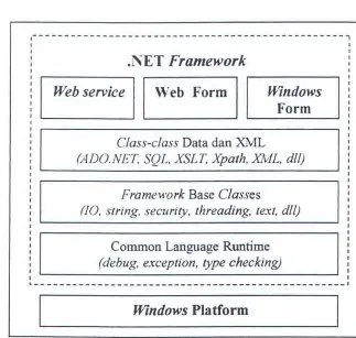 Gambar 2.1 Framework .NET 