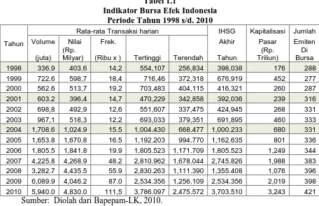 Tabel 1.1 Indikator Bursa Efek Indonesia 