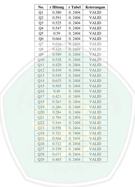 Tabel 4.4 Hasil Uji Validitas Skala Self Regulated Learning No.  r Hitung  r Tabel  Keterangan 