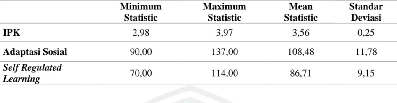 Tabel 4.2 Statistik Deskriptif  Minimum  Statistic  Maximum Statistic  Mean  Statistic  Standar Deviasi  IPK  2,98  3,97  3,56  0,25  Adaptasi Sosial  90,00  137,00  108,48  11,78  Self Regulated  Learning  70,00  114,00  86,71  9,15 