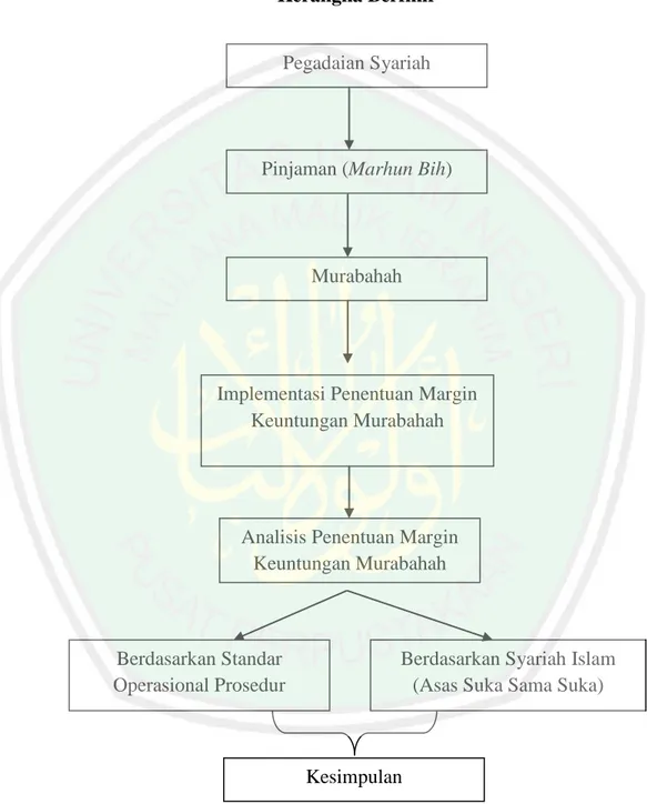 Gambar 2.1  Kerangka Berfikir 