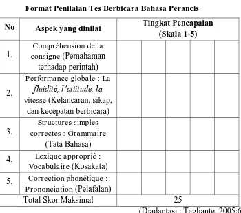 Tabel 3.1 Format Penilaian Tes Berbicara Bahasa Perancis 