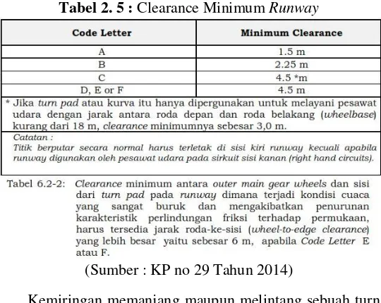 Tabel 2. 5 : Clearance Minimum Runway 