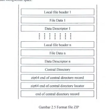 Gambar 2.5 Format file ZIP 