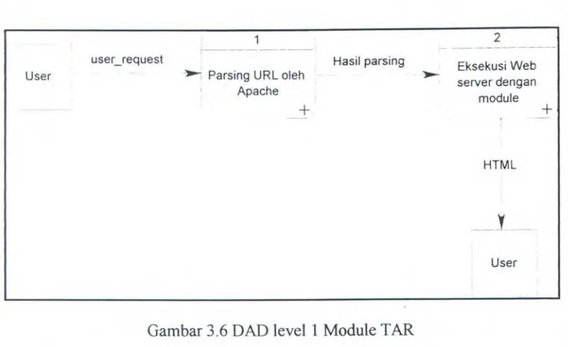 Gambar 3.6 DAD level 1 Module TAR 