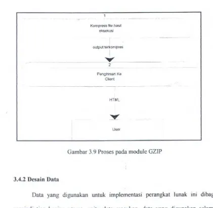 Gambar 3.9 Proses paill:l module GZIP 