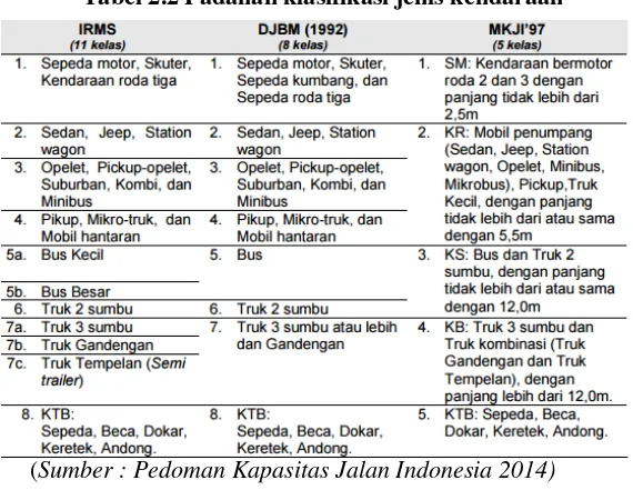 Tabel 2.2 Padanan klasifikasi jenis kendaraan 