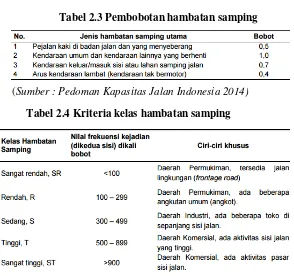 Tabel 2.4 Kriteria kelas hambatan samping 