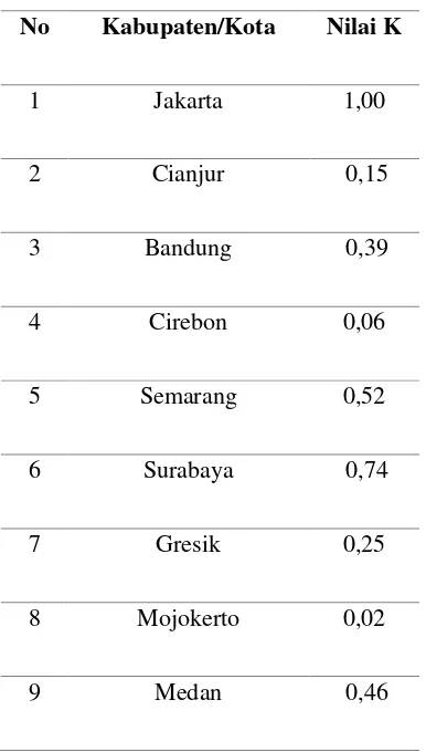 Tabel 2.23 Nilai K untuk beberapa kota 