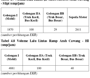 Tabel 4.7 Volume Lalu Lintas Jl. Gatot Subroto Arah Cawang - Slipi (smp/jam) 