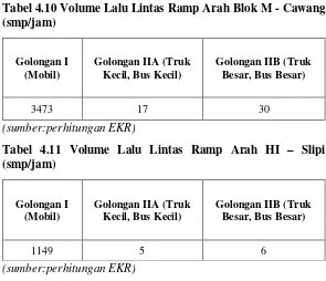 Tabel 4.10 Volume Lalu Lintas Ramp Arah Blok M - Cawang (smp/jam) 