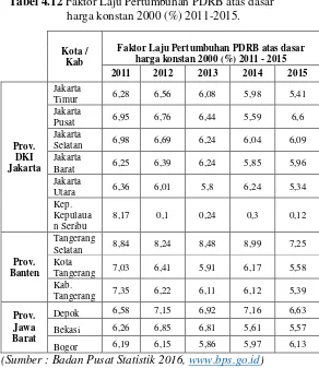 Tabel 4.12 Faktor Laju Pertumbuhan PDRB atas dasar 