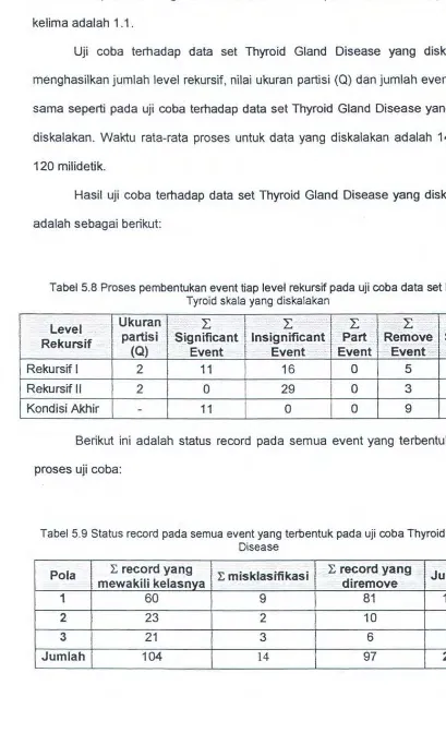 Tabel 5.8 Proses pembentukan event tiap level rekursif pada uji coba data set New 