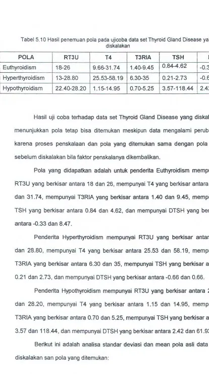 Tabel 5.1 0 Hasil penemuan pol a pada ujicoba data set Thyroid Gland Disease yang 