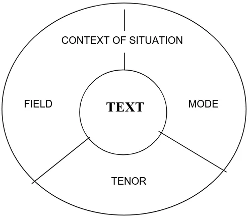 Gambar 2.3: Parameter Konteks Situasi   (Butt, dkk., 2003:4) 