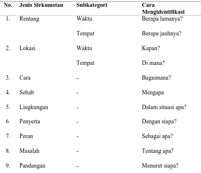 Tabel 2.2: Klasifikasi Fungsi Ideasional Menurut Jenis, Subkategori, dan Cara 