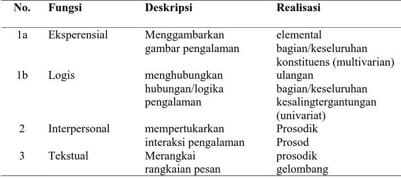 Tabel 2.4: Sifat Realisasi Metafungsi Bahasa  