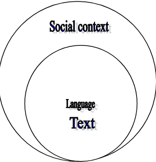 Gambar 2.1: Bahasa dalam Relasi Konteks Sosial   (Martin, 1993:142; Lihat juga, Saragih, 2011:50) 
