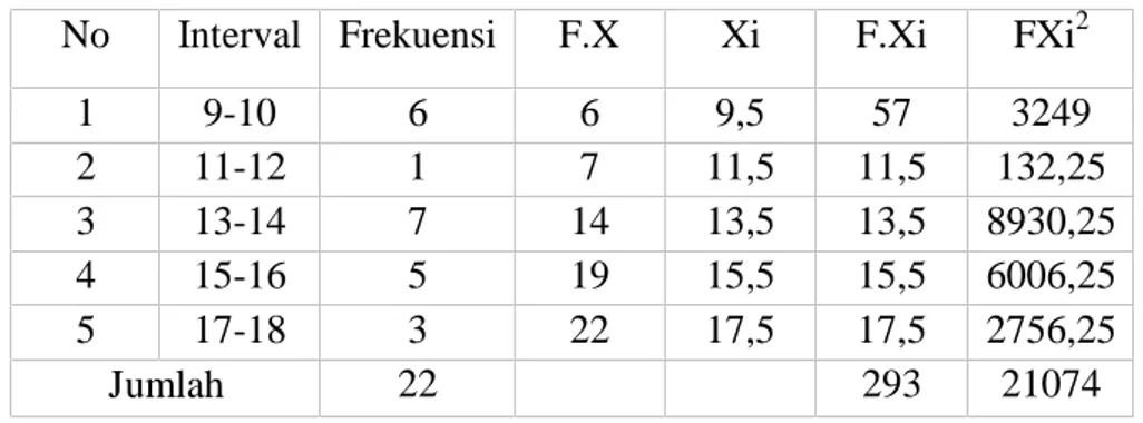 Tabel 3. Distribusi Frekuensi Observasi Kerja Kelompok No Interval Frekuensi F.X Xi F.Xi FXi 2