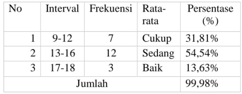 Tabel 4. Persntase Belajar Kelompok Peserta Didik No Interval Frekuensi 