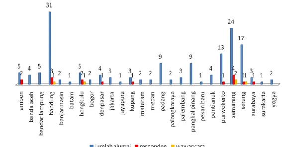 Gambar 1. Sebaran daerah jumlah alumni, kuesioner yang kembali dan  responden yang diwawancarai 