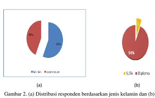 Gambar 2. (a) Distribusi responden berdasarkan jenis kelamin dan (b) asal  pendidikan 