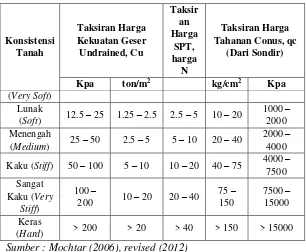 Tabel 2.3 Internal Friction (φ) untuk Tanah Kohesif 