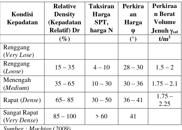 Tabel 2.7 Nilai-Nilai Tipikal n,e,ω,d dan sat untuk Tanah 