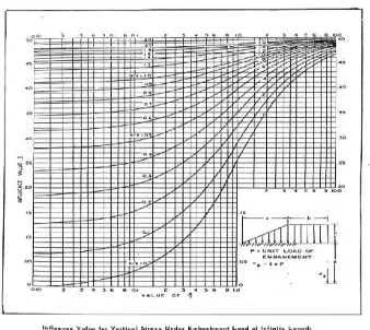Gambar 2.5  Grafik faktor pengaruh beban trapesium (OSTERBERG) 
