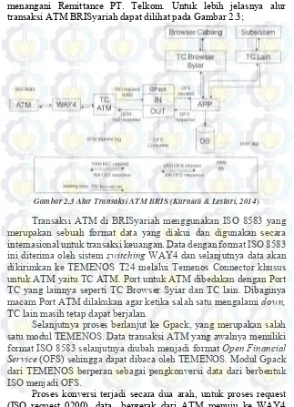 Gambar 2.3 Alur Transaksi ATM BRIS (Kurniati & Lestari, 2014) 