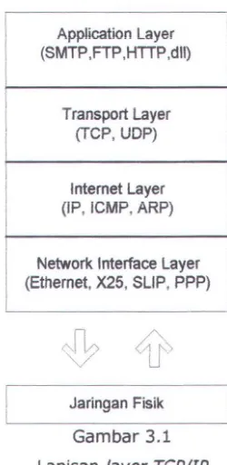 Gambar 3.1 Lapisan layer TCP/IP 