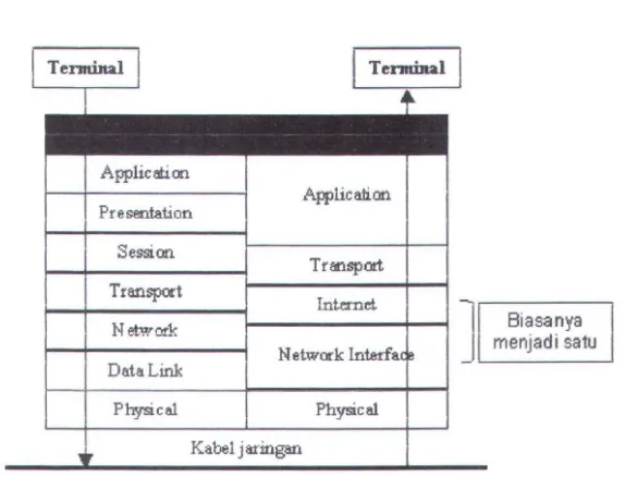 Gambar 3.3 Perbandingan transportasi OSI dengan TCP/IP 