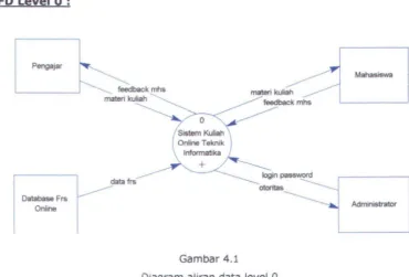 Gambar 4.1 Diagram aliran data level 0 