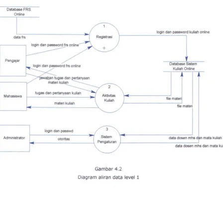 Gambar 4.2 Diagram aliran data level 1 