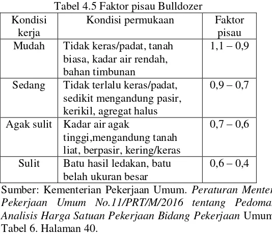 Tabel 4.5 Faktor pisau Bulldozer 