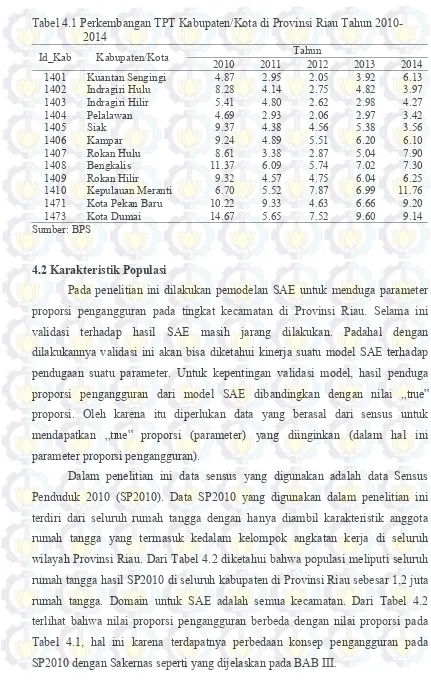 Tabel 4.1 Perkembangan TPT Kabupaten/Kota di Provinsi Riau Tahun 2010- 