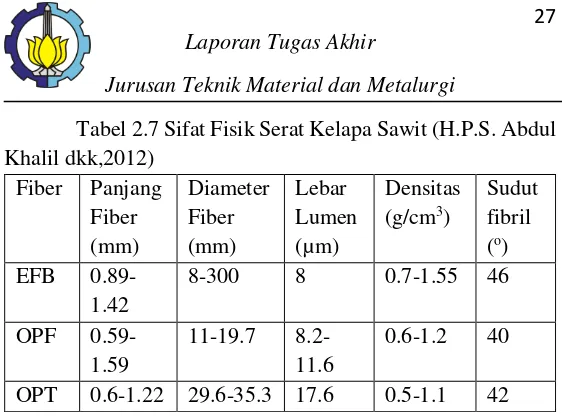 Tabel 2.7 Sifat Fisik Serat Kelapa Sawit (H.P.S. Abdul 