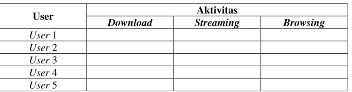 Tabel 3.5 Pengujian Kecepatan Download User 
