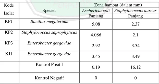 Tabel  4.5  Diameter  zona  hambat/bening  pada  uji  aktivitas  metabolit  bakteri  endofit terhadap bakteri Eschericia coli dan Staphylococcus aureus  Kode 