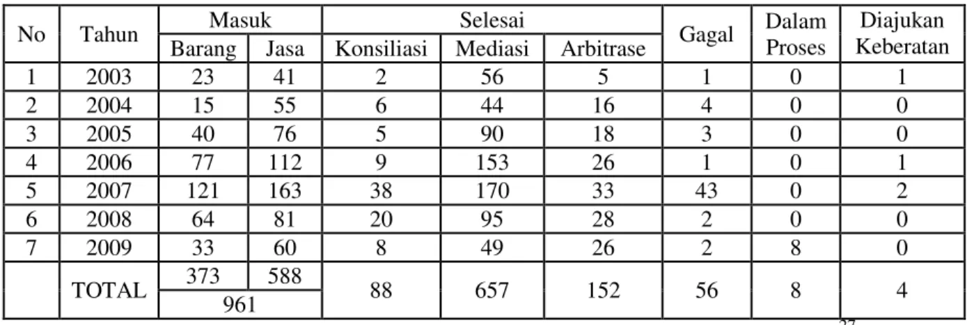 Tabel 1. Data Statistik Perkara di BPSK seluruh Indonesia 2003-2009 