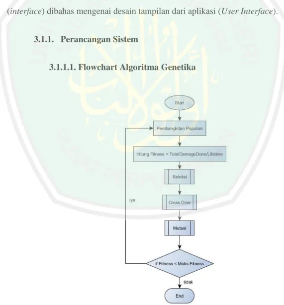 Gambar 3.1. Flowchart Algortima Genetika 